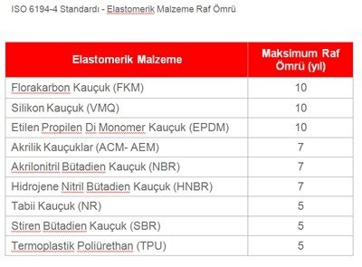 ISO 6194-4 Standardı - Elastomerik Malzeme Raf Ömrü