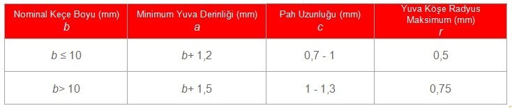 Nominal keçe boyuna göre yuva derinliği, pah uzunluğu ve köşe radyus tablosu